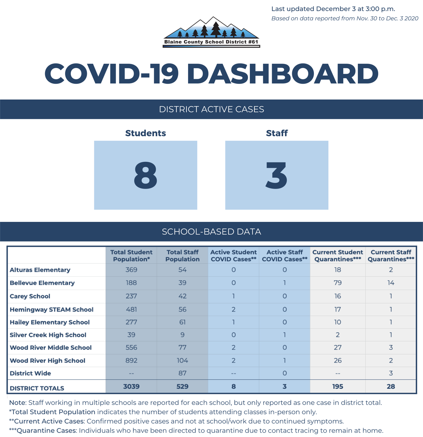 blaine county school district covid data blaine county school district covid data